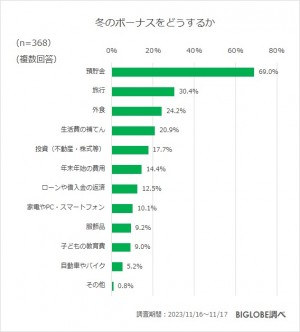 20231205_BIGLOBE「2023年冬の生活とお金に関する意識調査」