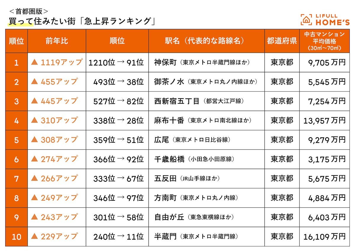 2.13LIFULL HOME'S みんなが探した！住みたい街ランキング
