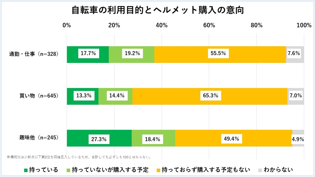 20230328「自転車のヘルメット着用に関するアンケート調査」