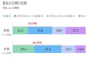 20230316「春先の不調に関する実態調査」