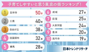 20230209子育てしやすいと思う東京の街ランキング