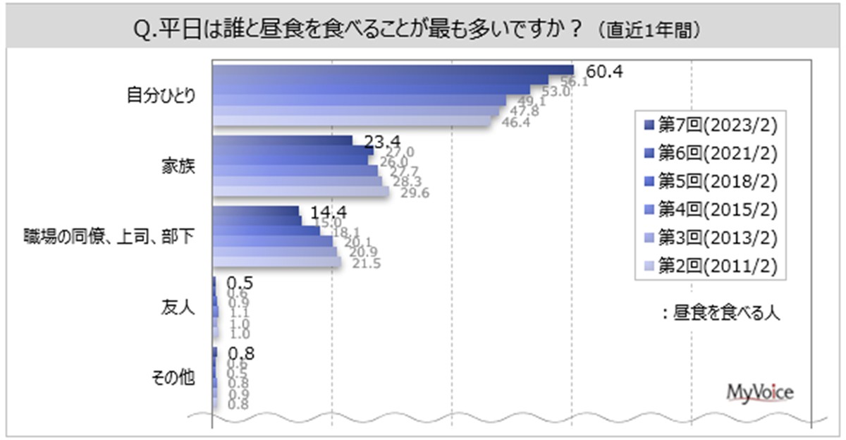 20230329昼食に関する調査