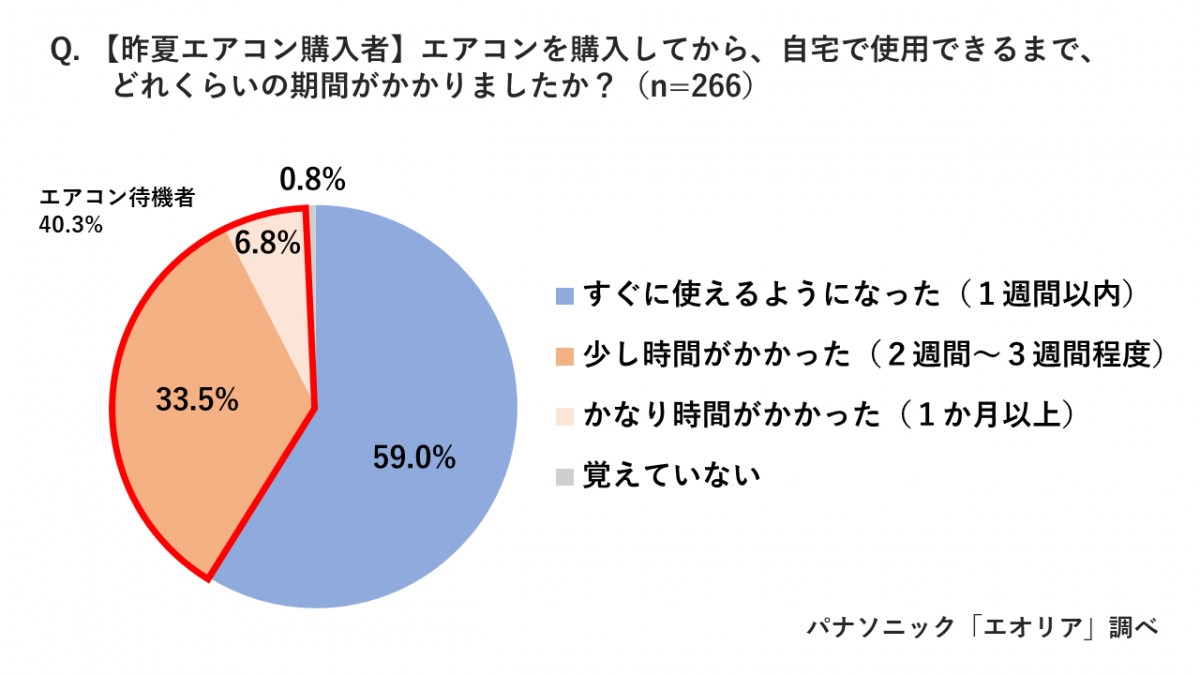 20230417 エアコン待機者の実態調査