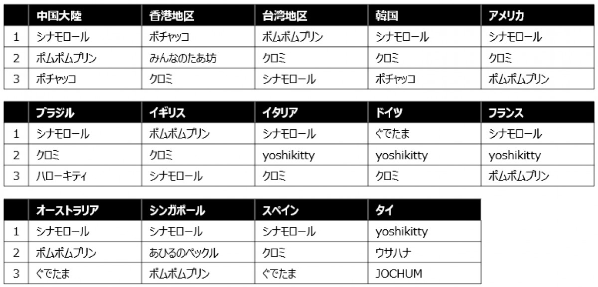 シナモロール、初の4連覇達成！　「2023年サンリオキャラクター大賞」結果発表
