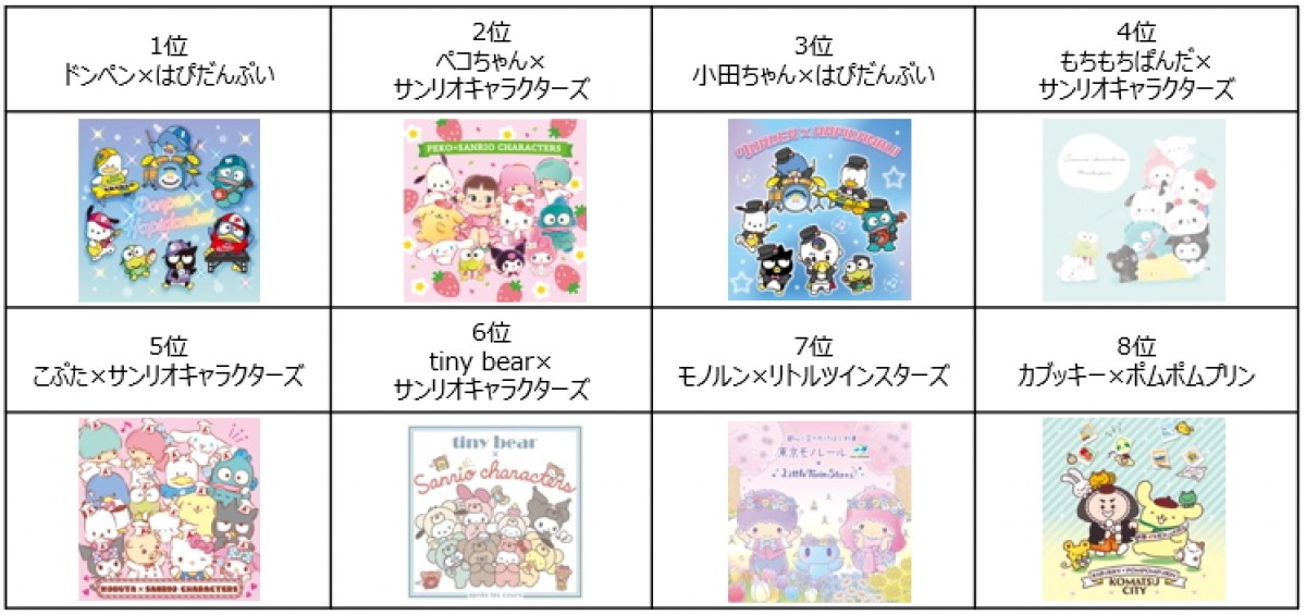 シナモロール、初の4連覇達成！　「2023年サンリオキャラクター大賞」結果発表