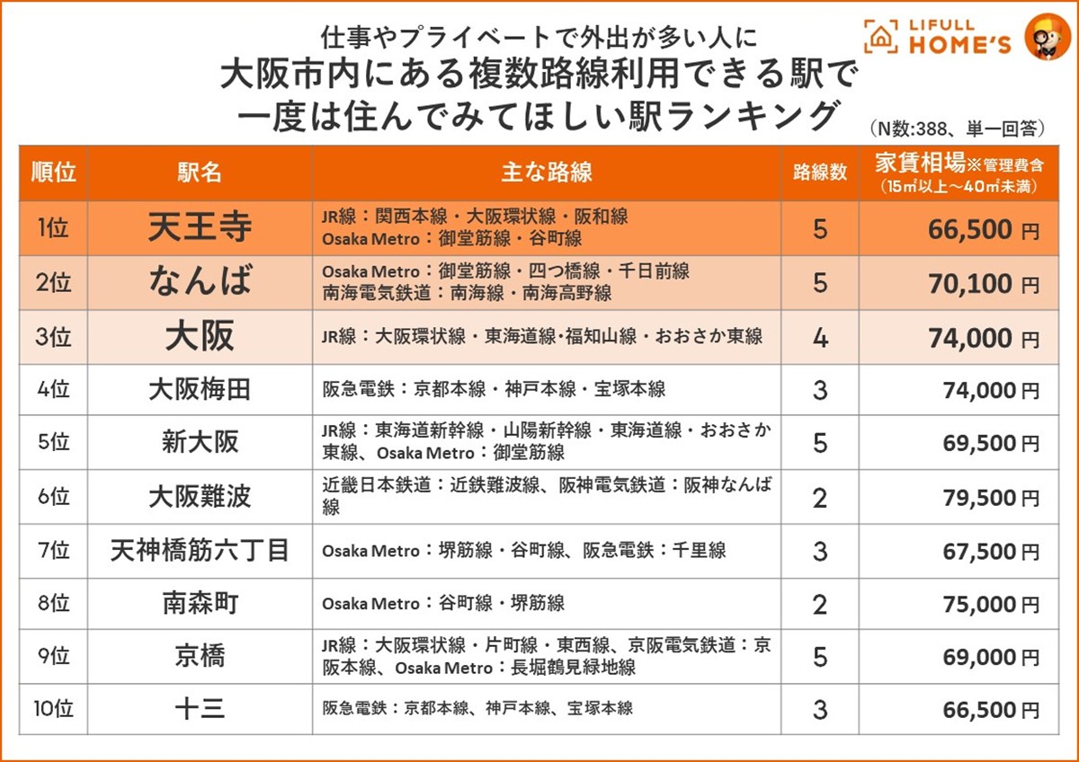 20230719「“一度は住んでほしい”大阪市の駅」