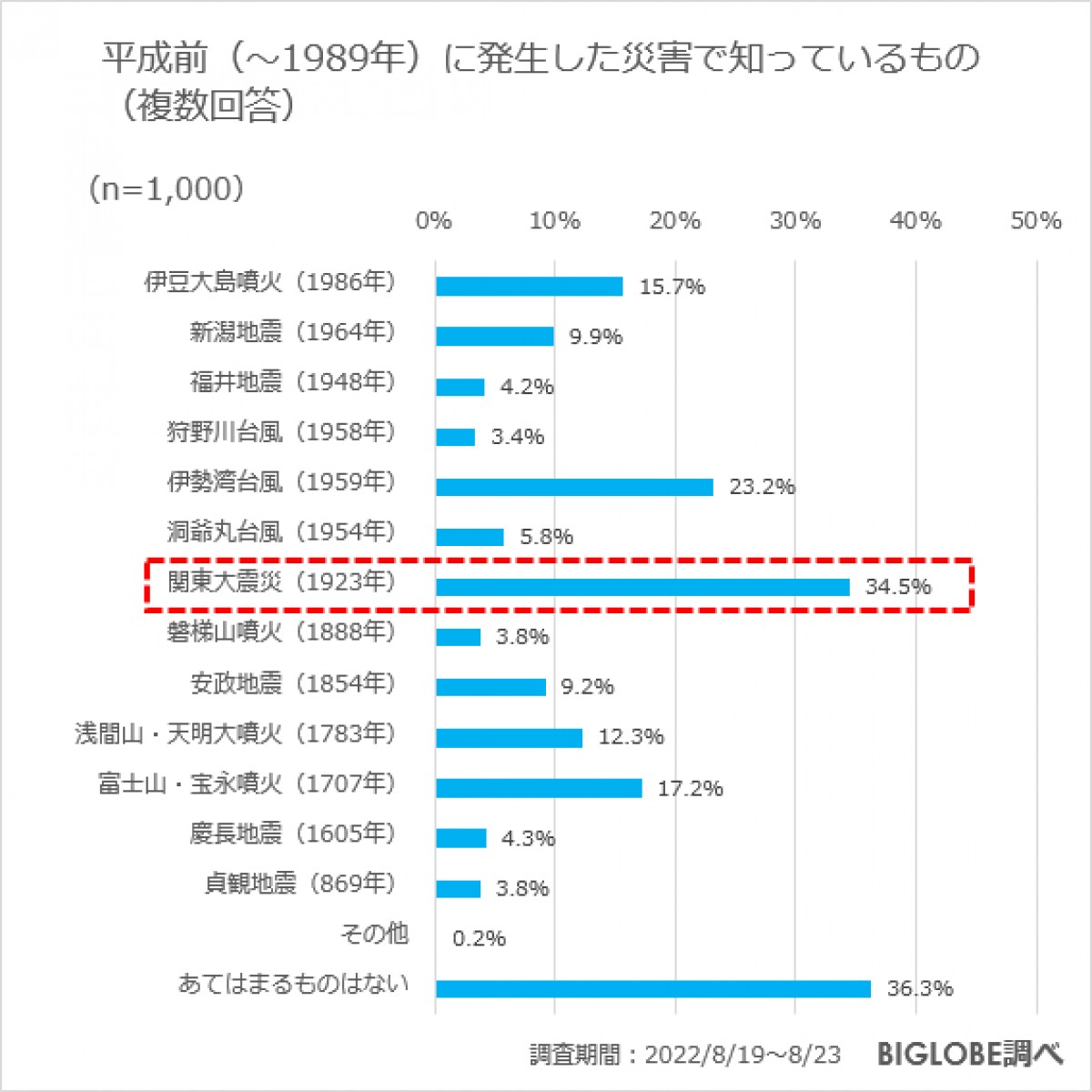 20230825_BIGLOBE「防災に関する意識調査」