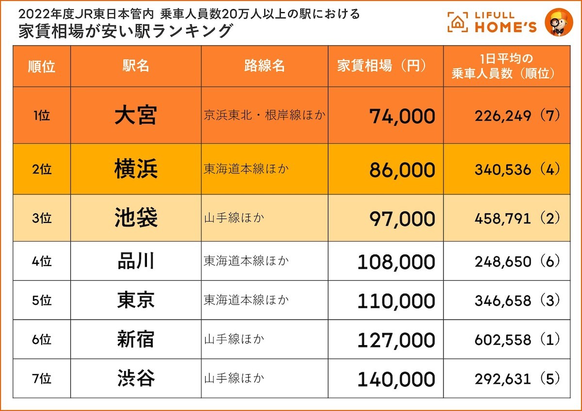 230802_家賃相場が安い駅ランキング