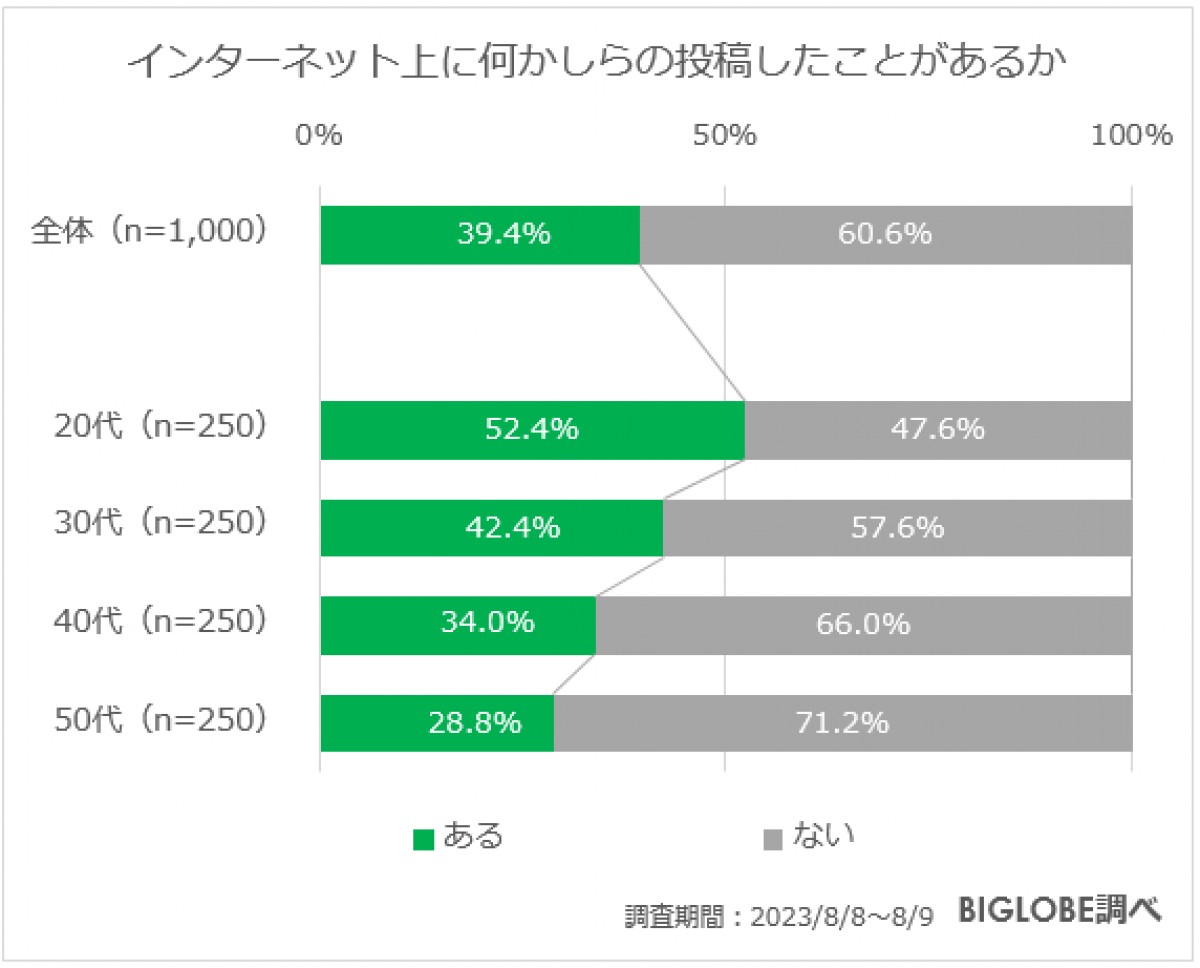 20230908_BIGLOBE「インターネット上の誹謗中傷に関する意識調査」