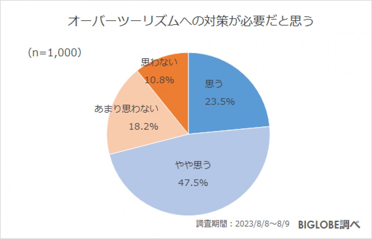 20230915_BIGLOBE「2023年秋の旅行に関する意識調査」