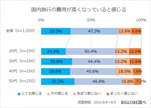 20230915_BIGLOBE「2023年秋の旅行に関する意識調査」