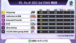「ストリートファイターリーグ: Pro-JP 2023」2nd STAGE 順位表