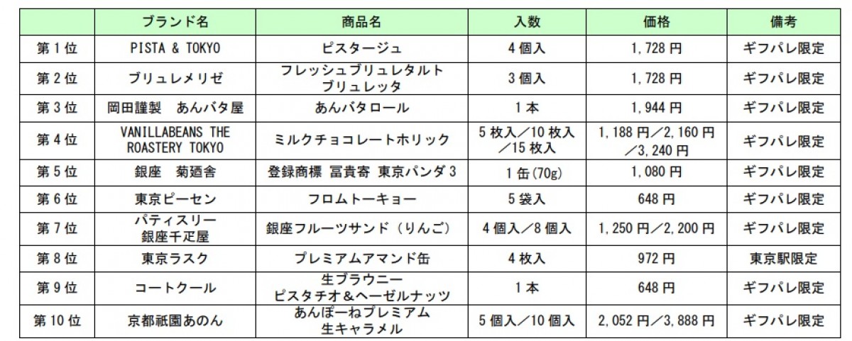 231211_東京駅限定スイーツランキング2023