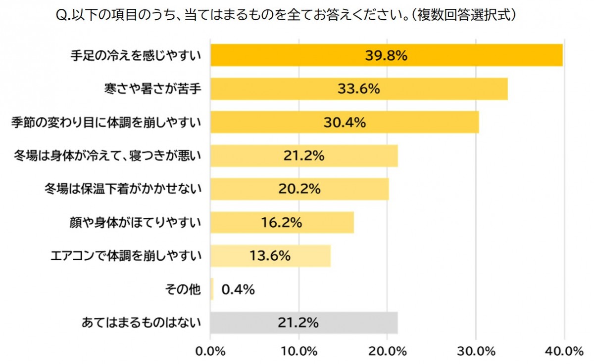 20231218_クラシエ「寒暖差疲労に関する調査」