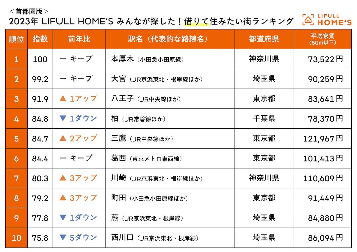 2.13LIFULL HOME'S みんなが探した！住みたい街ランキング