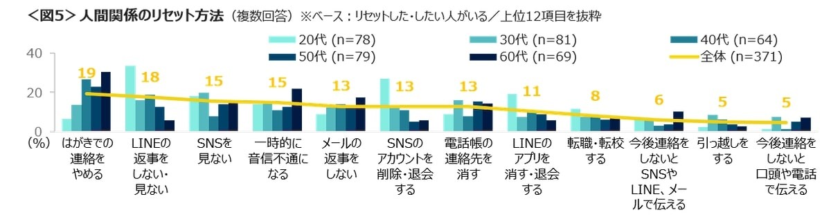 2023.2.13人間関係リセット経験