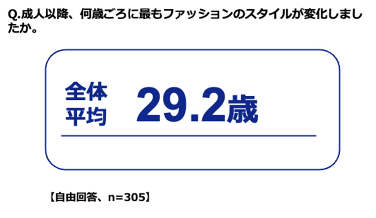 20230327「新生活およびファッションに関する意識調査」