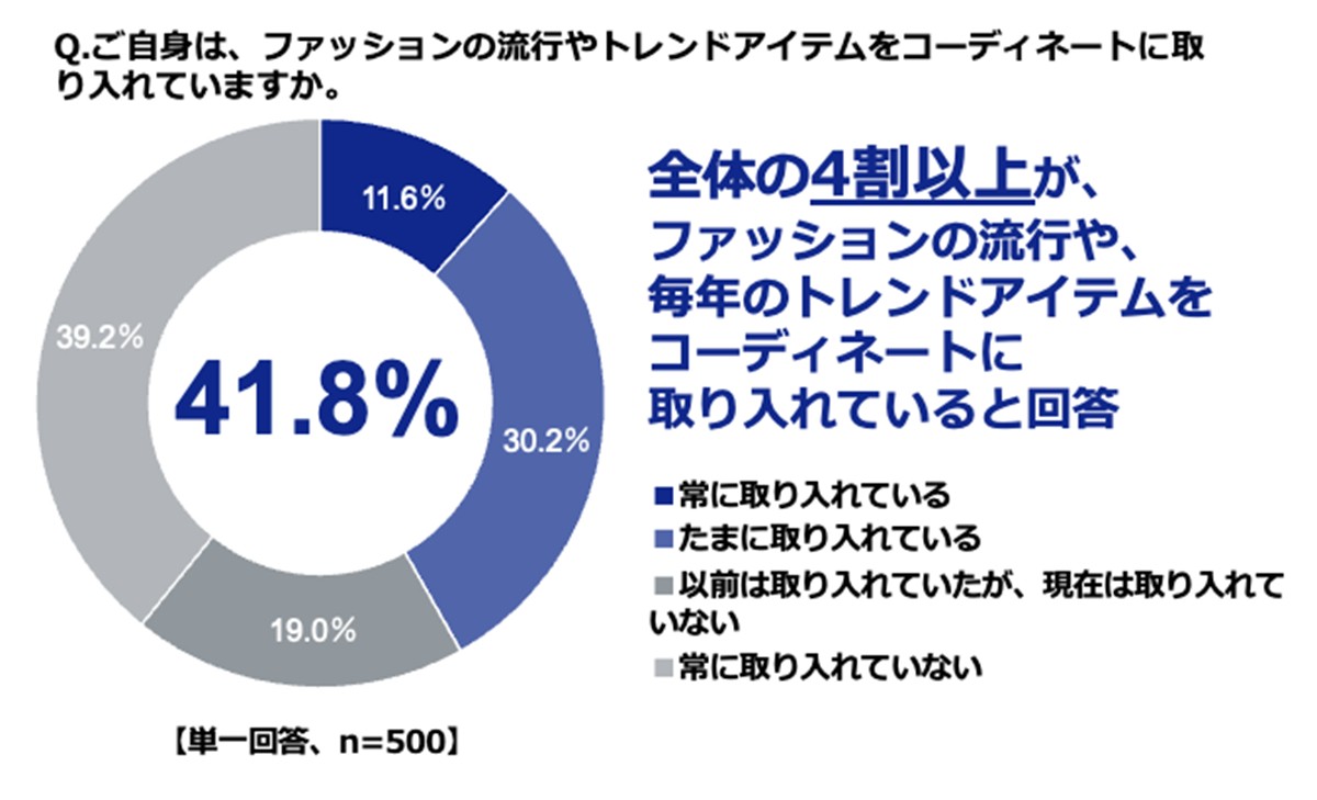 20230327「新生活およびファッションに関する意識調査」