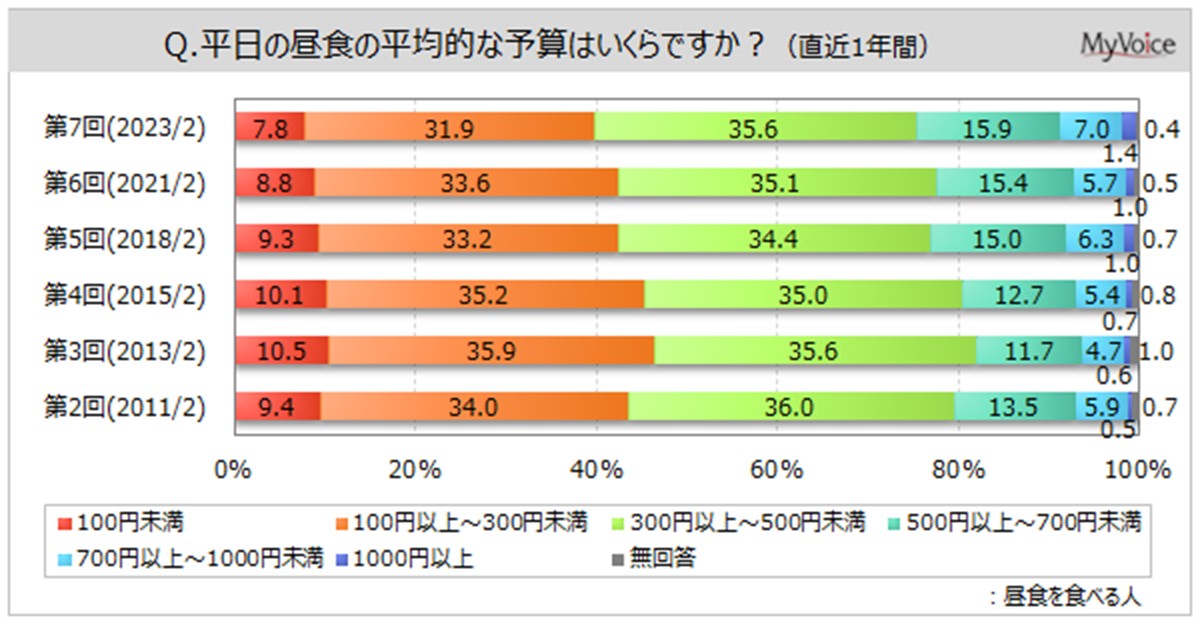 20230329昼食に関する調査