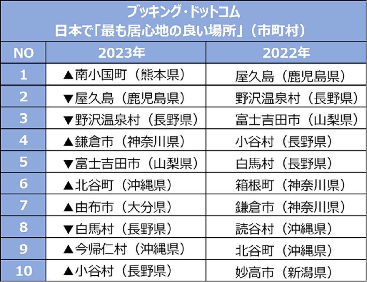 20230410日本で「最も居心地の良い場所」ランキング