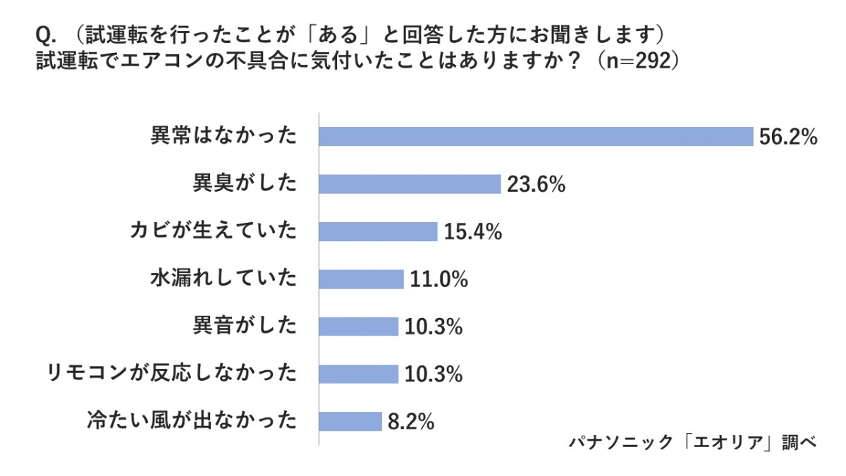 20230417 エアコン待機者の実態調査