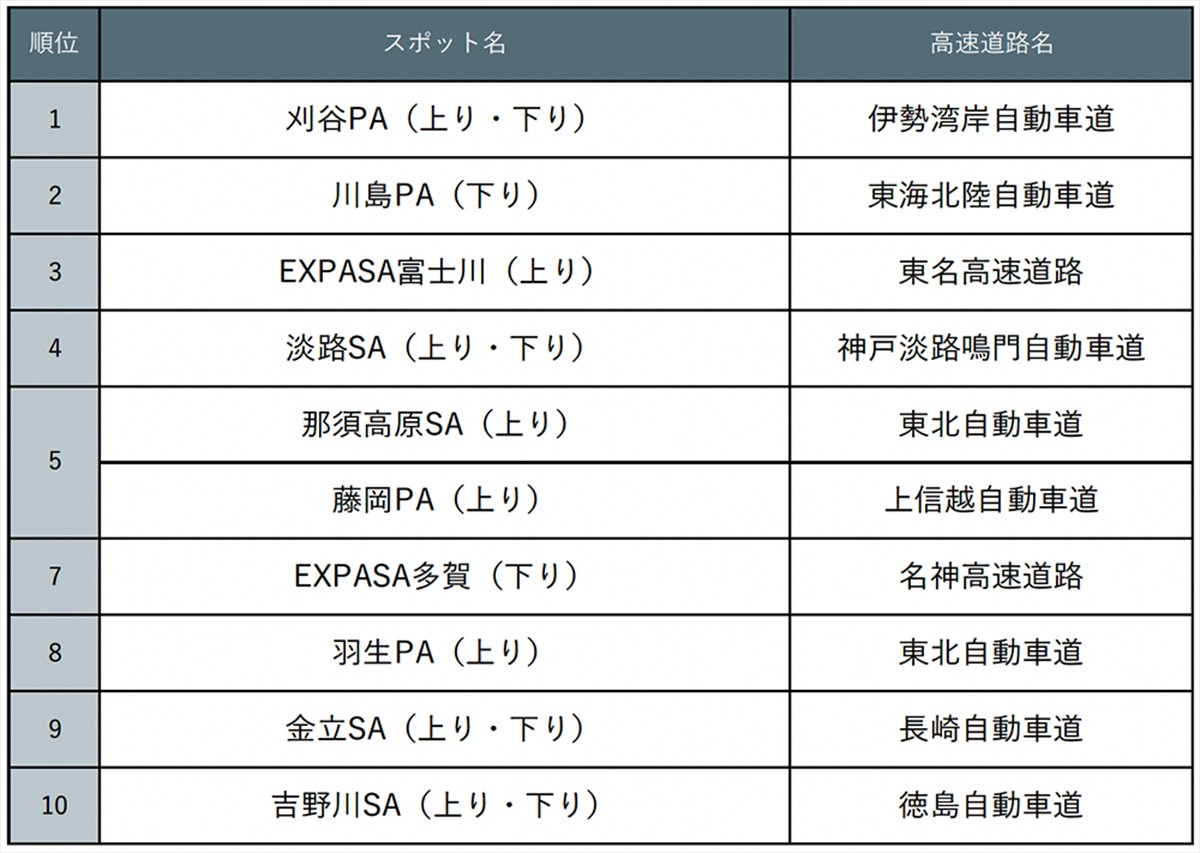 20230425「じゃらん 1日遊べるSA・PAランキング」