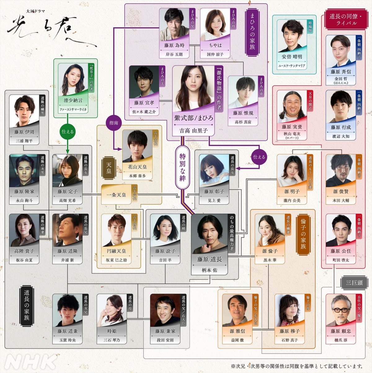 NHK大河ドラマ『光る君へ』相関図