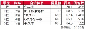 2023.6.2「街の住みここち ＆ 住みたい街ランキング２０２３＜茨城県版＞」