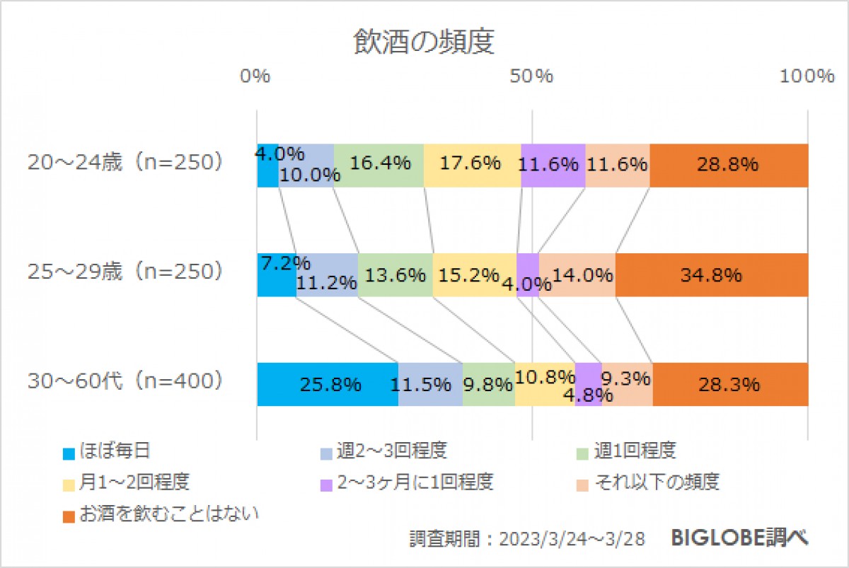 20230519_BIGLOBE「若年層の飲酒に関する意識調査」