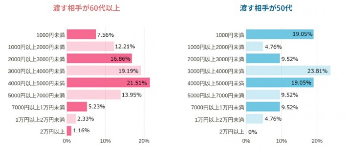 230524_父の日ギフト調査