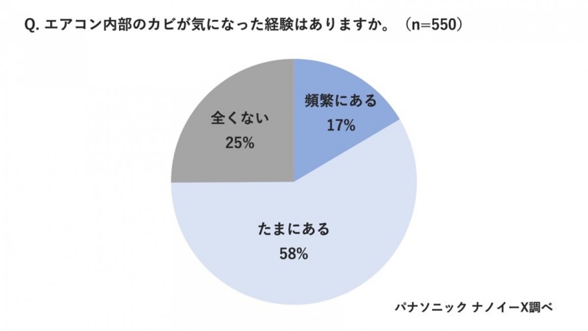 230602_エアコンのカビについて実態調査