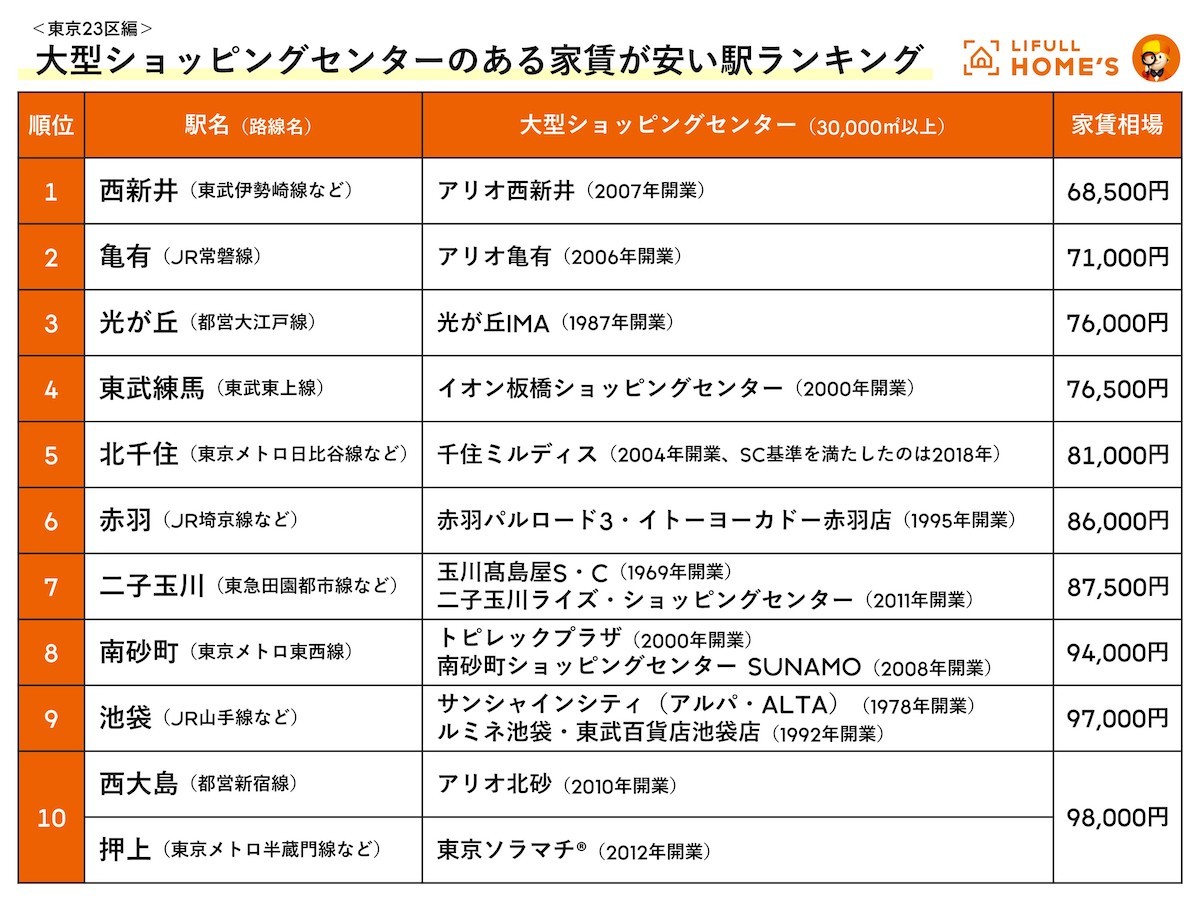 230814_大型ショッピングセンターのある家賃が安い駅ランキング