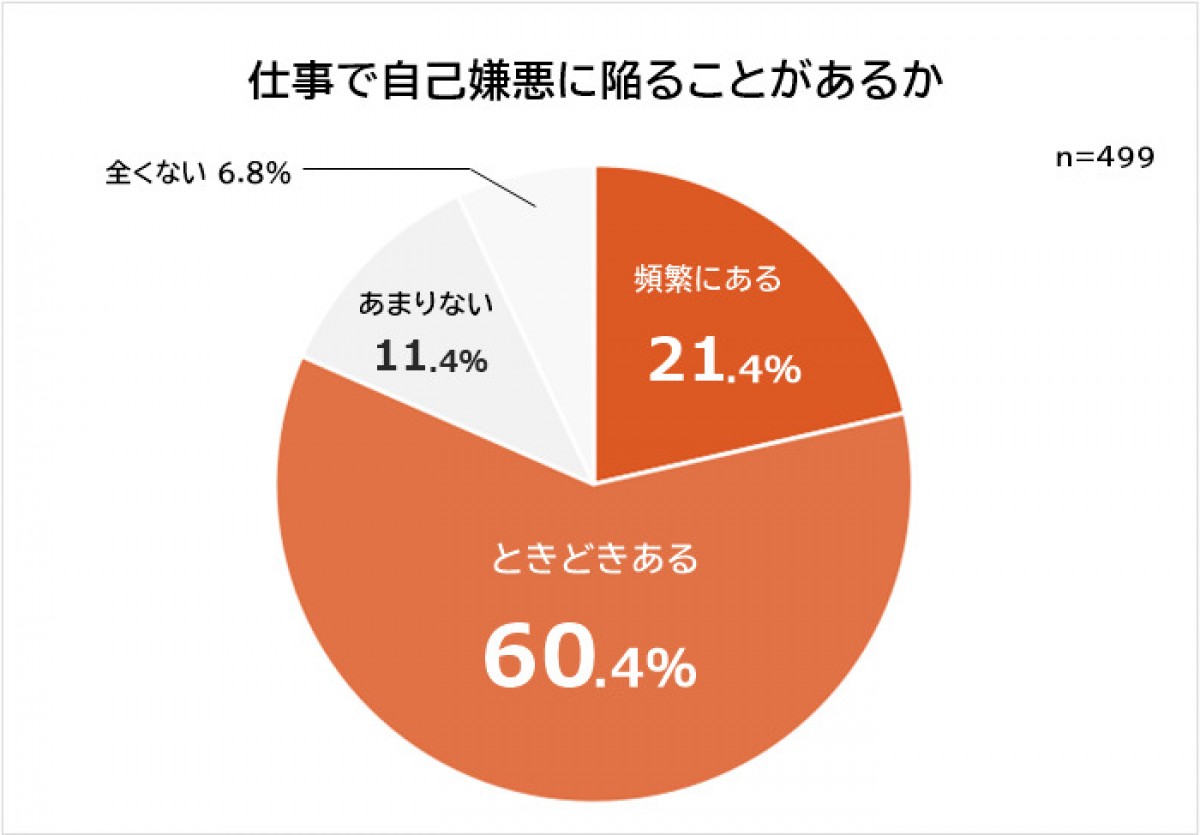 「仕事で自己嫌悪に陥る瞬間ランキング」20230822