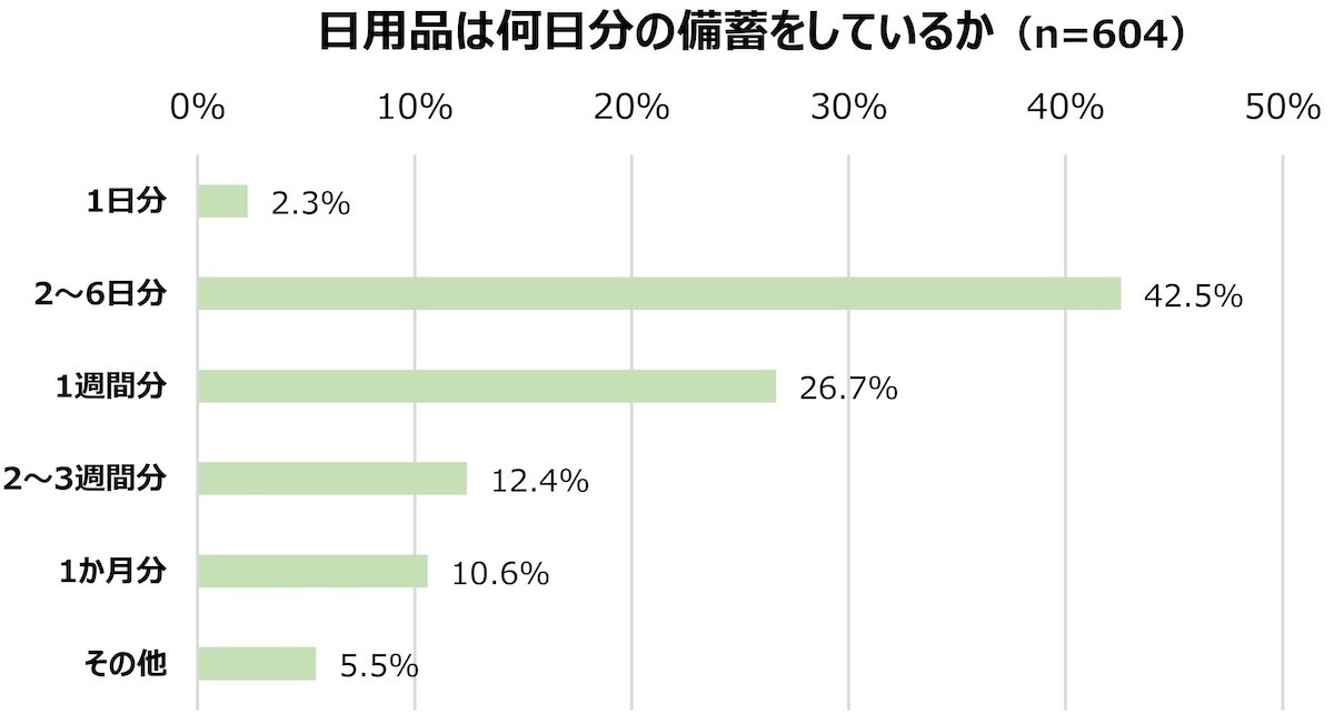 2023.9.1防災の日のローリングストック方法