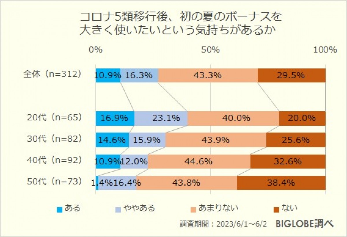 20231205_BIGLOBE「2023年冬の生活とお金に関する意識調査」