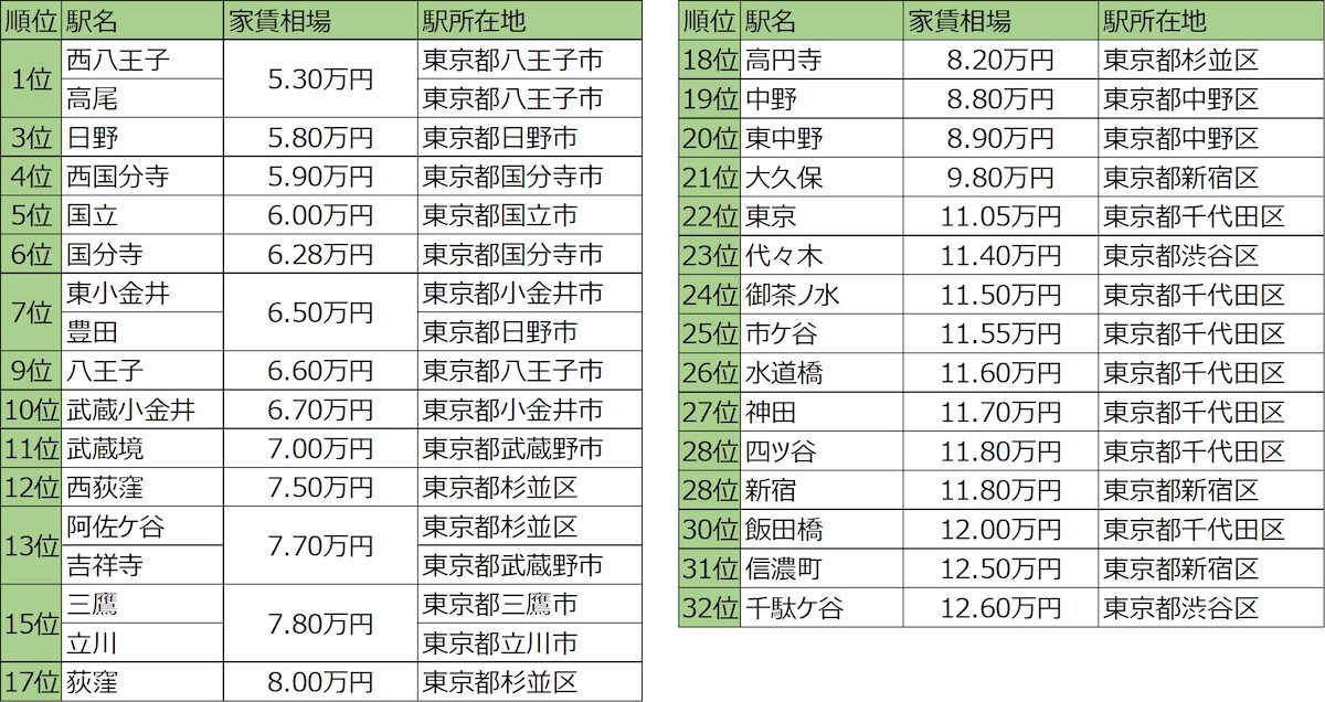 231205_家賃相場が安い駅ランキング