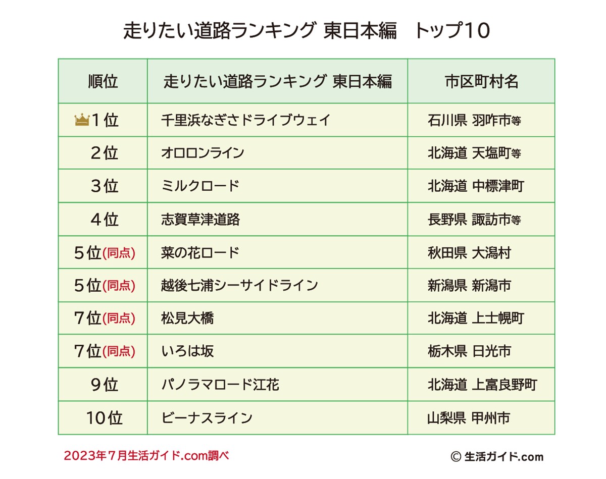20231221「走りたい道路ランキング 東日本編」