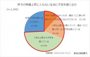 20231205_BIGLOBE「2023年冬の生活とお金に関する意識調査」