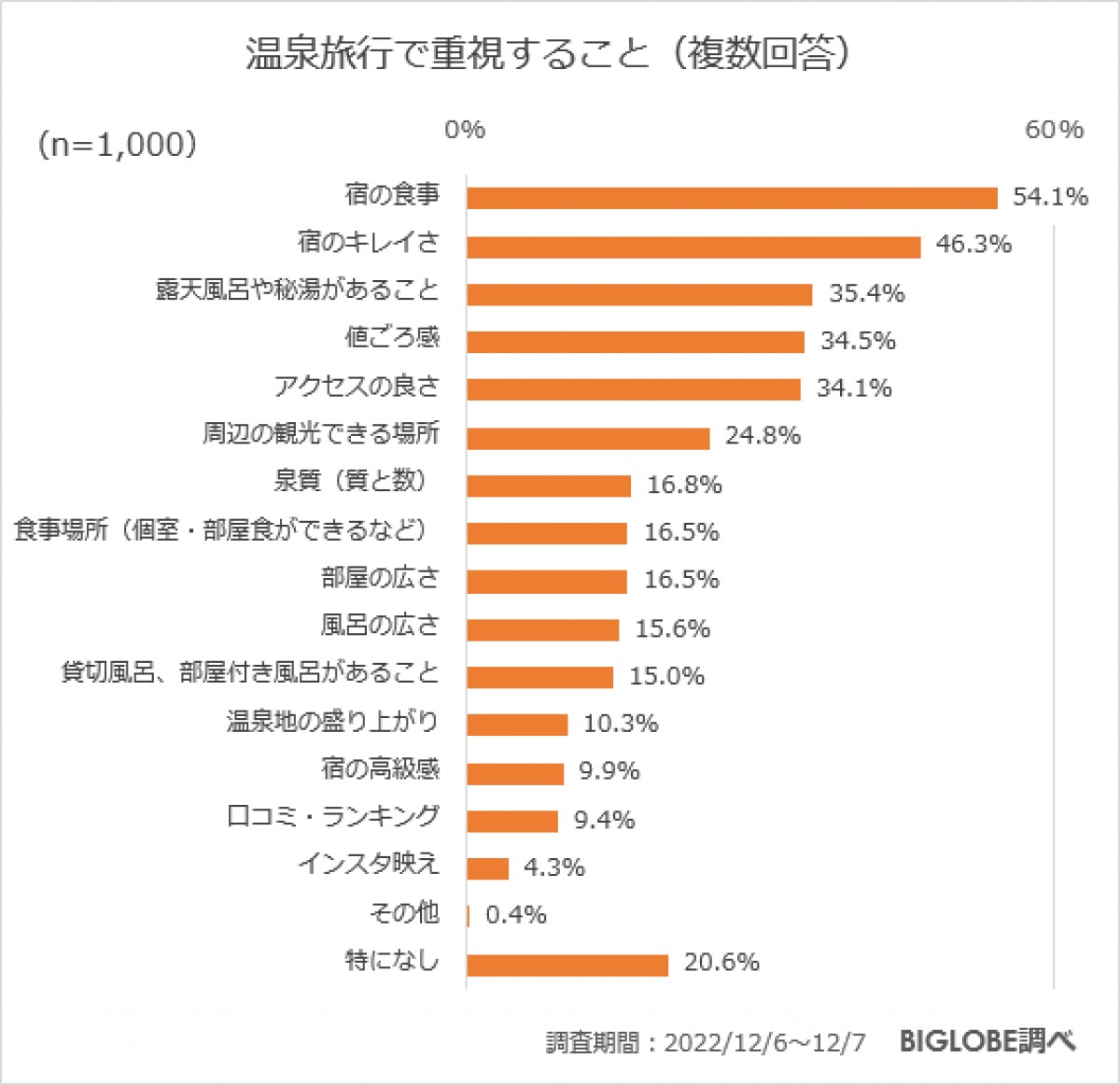 20220120_BIGLOBE「温泉に関する意識調査」