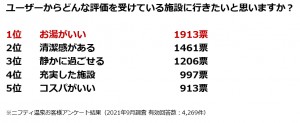 20230227_「ユーザーが選んだ！お湯がいい温泉・スーパー銭湯ランキング」