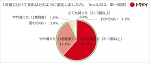 物価高を感じる項目TOPは「食料品」