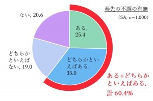 20230316「春先の不調に関する実態調査」