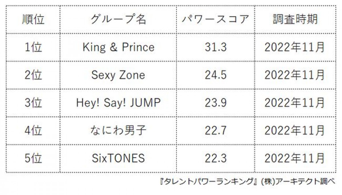 「日本のボーイズグループ」タレントパワーランキングTOP5　ジャニーズが席巻