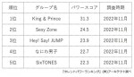 「日本のボーイズグループ」タレントパワーランキング