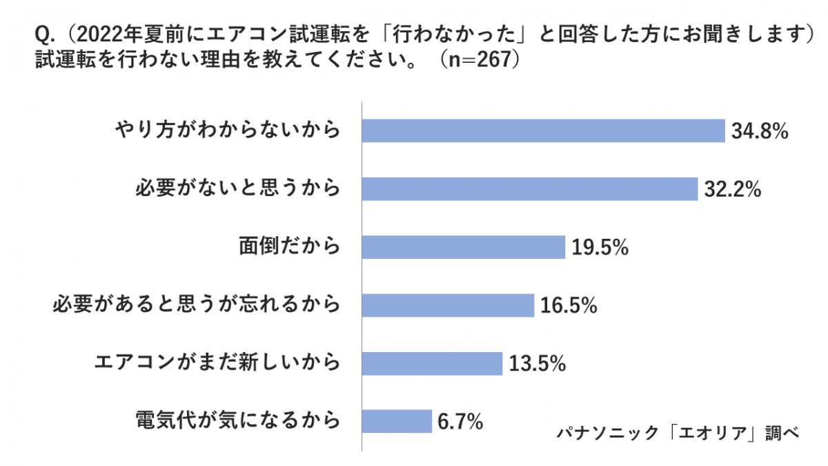 20230417 エアコン待機者の実態調査