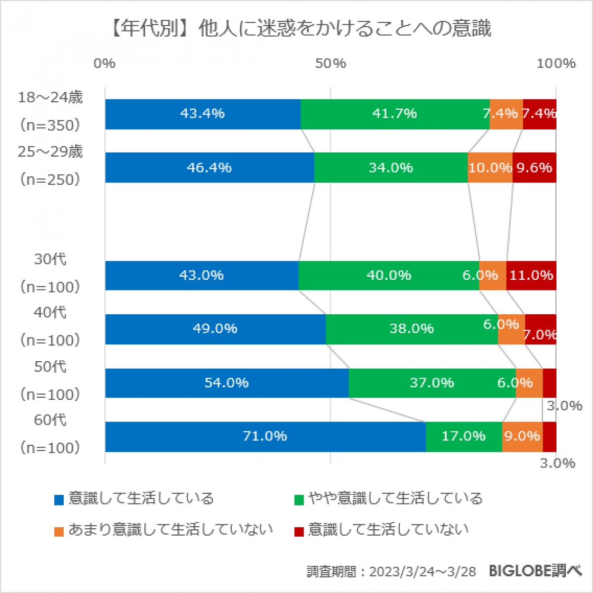 20230424_BIGLOBE「承認欲求に関する意識調査」