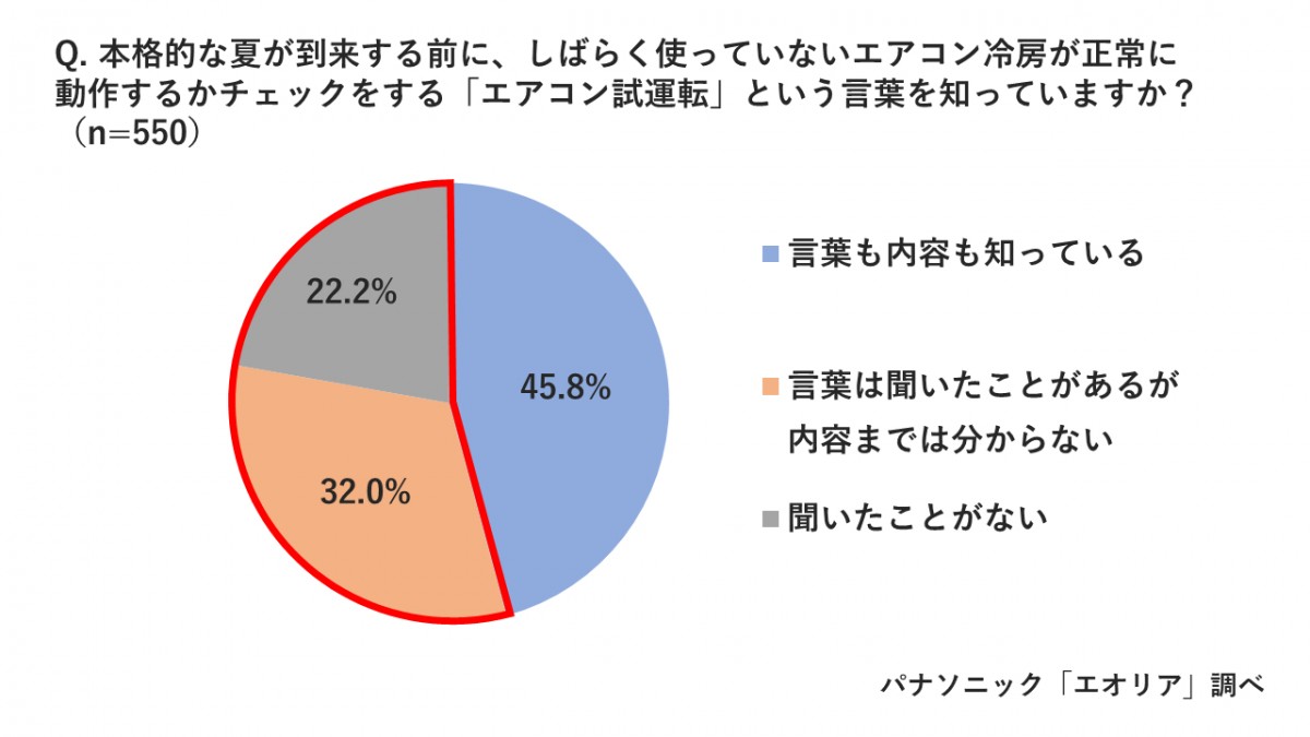 20230417 エアコン待機者の実態調査