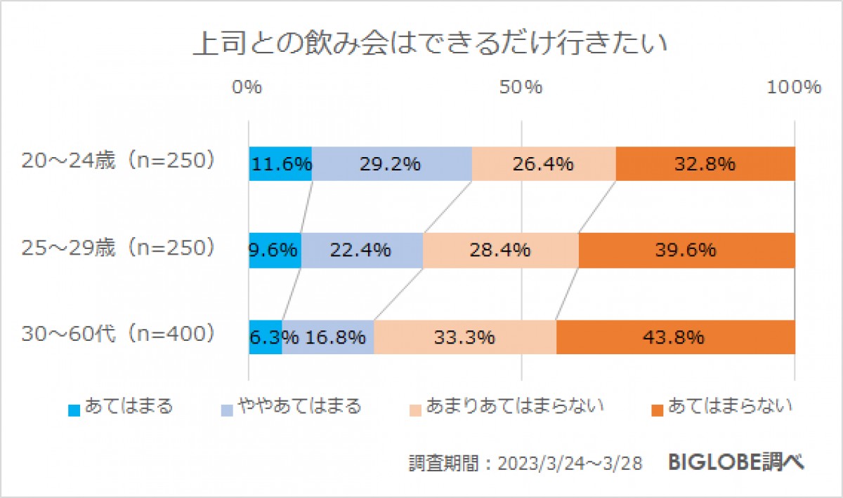 20230519_BIGLOBE「若年層の飲酒に関する意識調査」