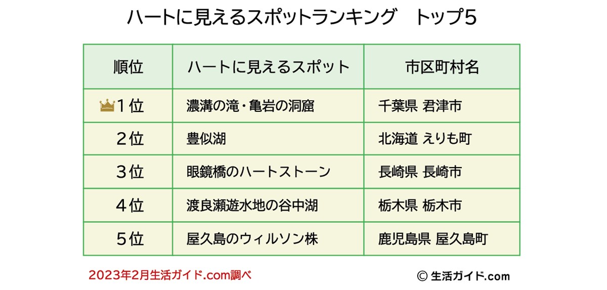 20230512「ハートに見えるスポットランキング」