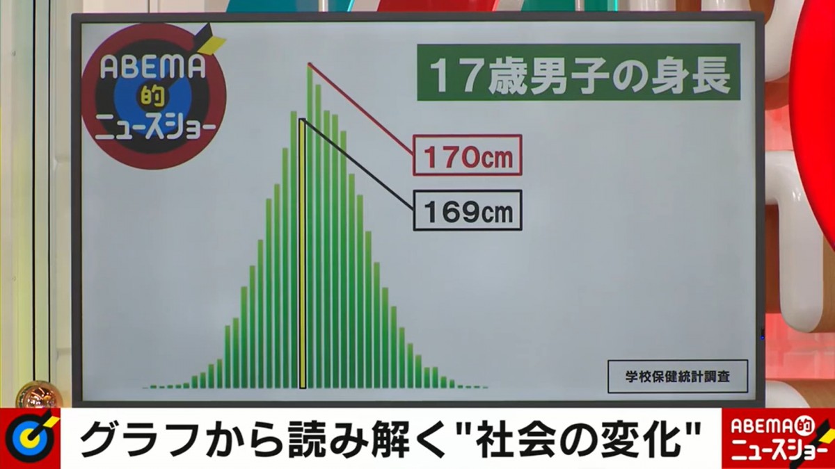 17歳女子が体重を自己申告した結果　“乙女心”が垣間見えるかわいらしい事態に